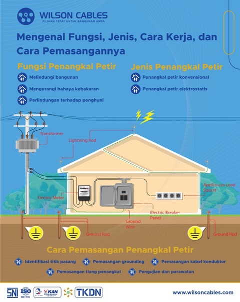 infografis penangkal petir