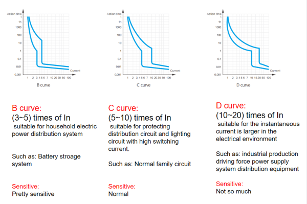 tripping curves circuit breaker